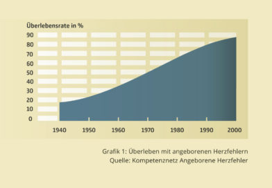 Gefahr im Verzug: Zehntausende Erwachsene mit angeborenem Herzfehler (EMAH) ohne lebenswichtigen Herz-Check