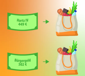 Die Grafik zeigt, dass der erhöhte Beitragssatz dank Inflation nichts bringt.