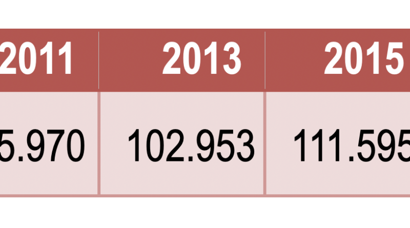 Grafik Anzahl Pflegebedürftiger in den Jahren 2009 bis 2013